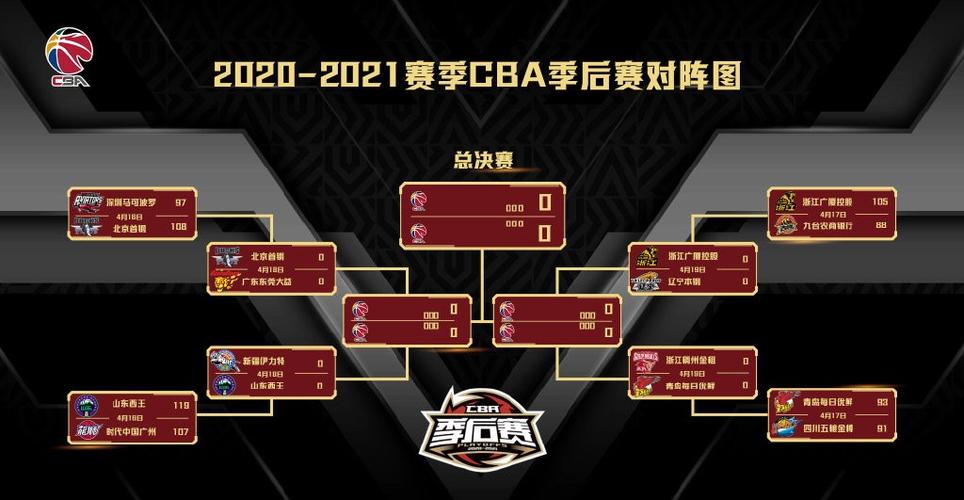 北京20分惨败，5球员遭驱逐！上海晋级，CBA八强赛对阵揭晓的相关图片